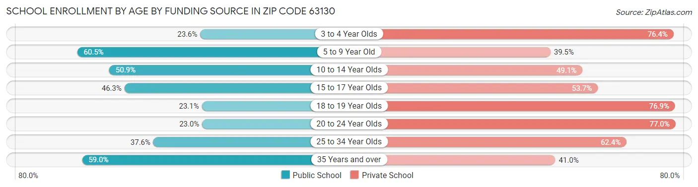School Enrollment by Age by Funding Source in Zip Code 63130
