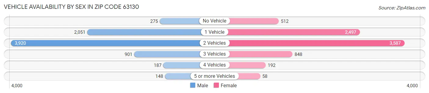 Vehicle Availability by Sex in Zip Code 63130