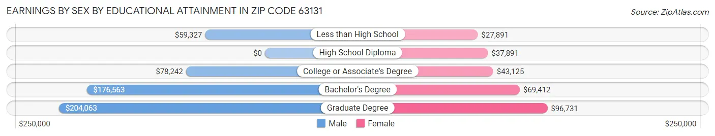 Earnings by Sex by Educational Attainment in Zip Code 63131