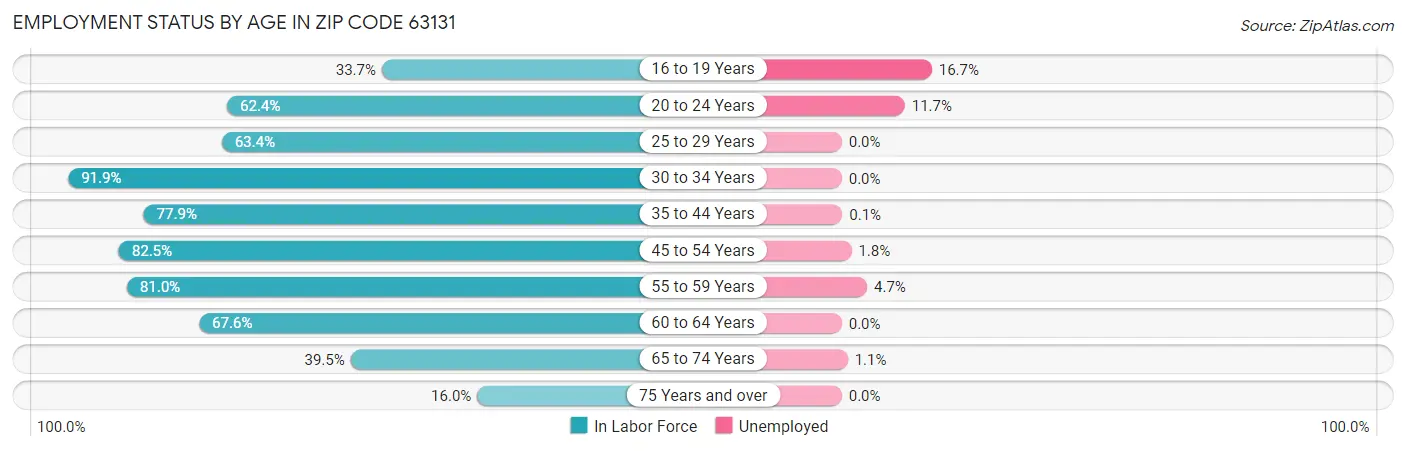 Employment Status by Age in Zip Code 63131