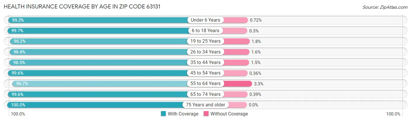 Health Insurance Coverage by Age in Zip Code 63131