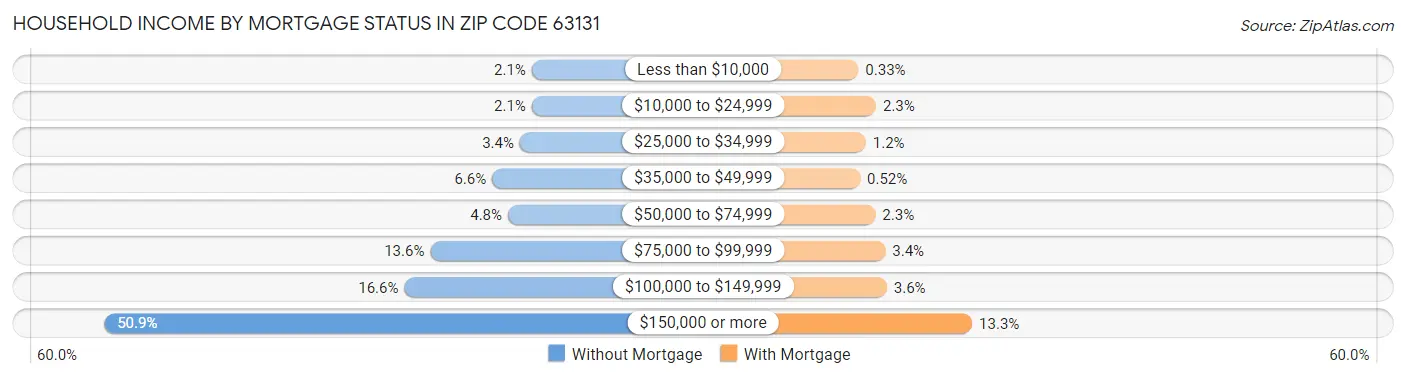 Household Income by Mortgage Status in Zip Code 63131