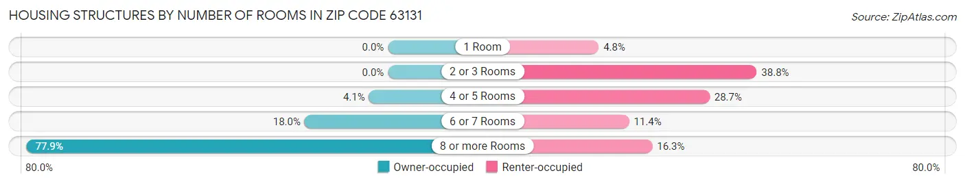 Housing Structures by Number of Rooms in Zip Code 63131