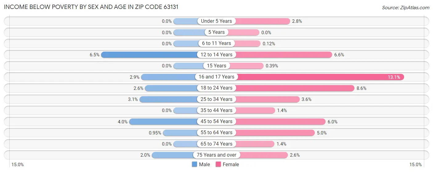 Income Below Poverty by Sex and Age in Zip Code 63131