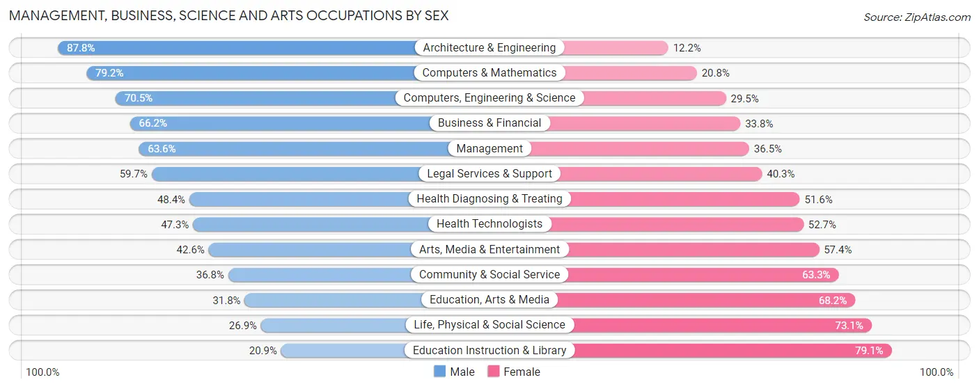 Management, Business, Science and Arts Occupations by Sex in Zip Code 63131