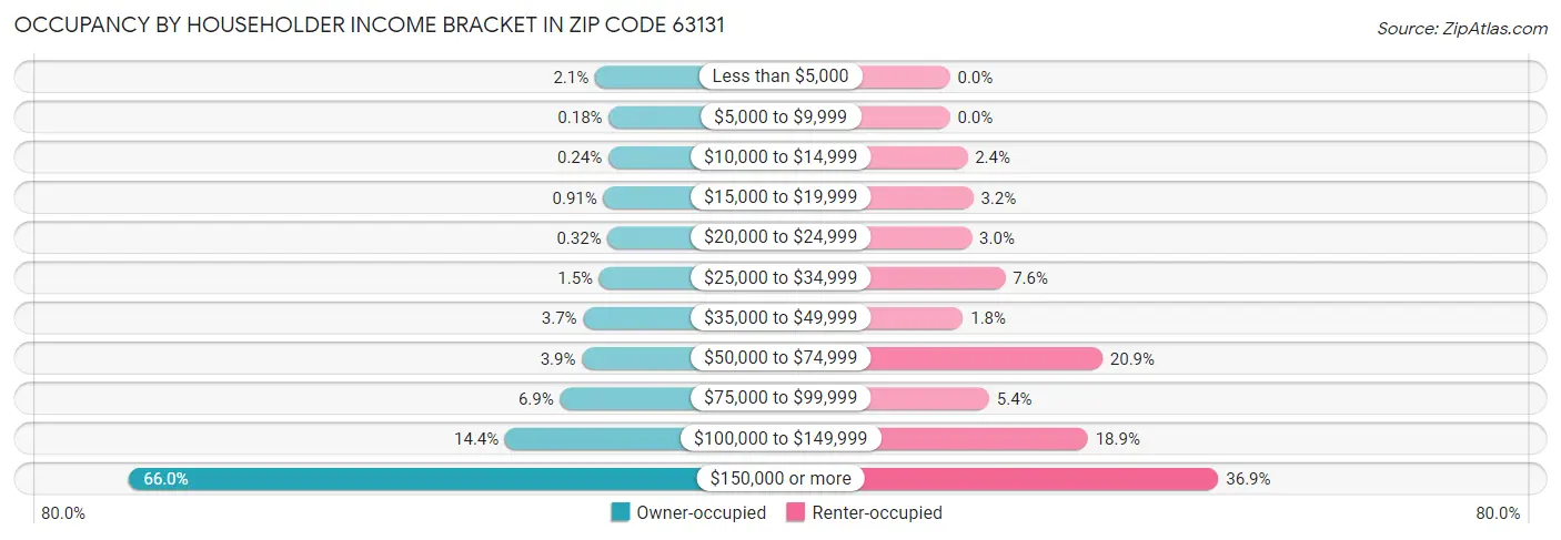 Occupancy by Householder Income Bracket in Zip Code 63131