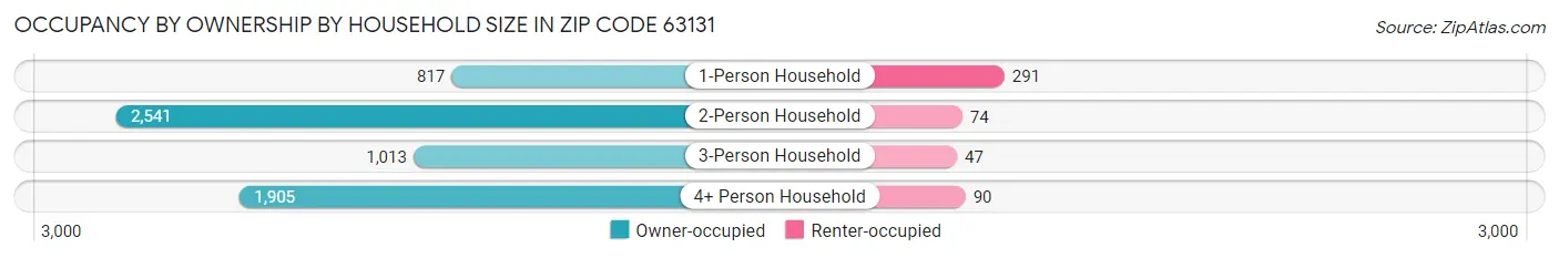Occupancy by Ownership by Household Size in Zip Code 63131