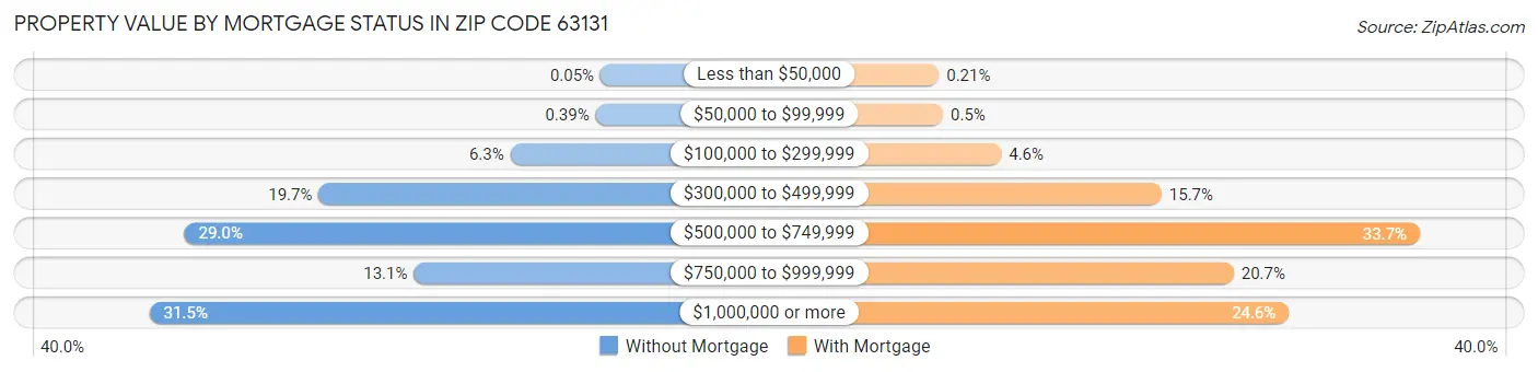 Property Value by Mortgage Status in Zip Code 63131