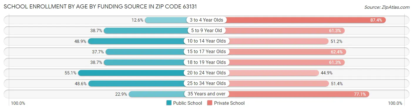 School Enrollment by Age by Funding Source in Zip Code 63131