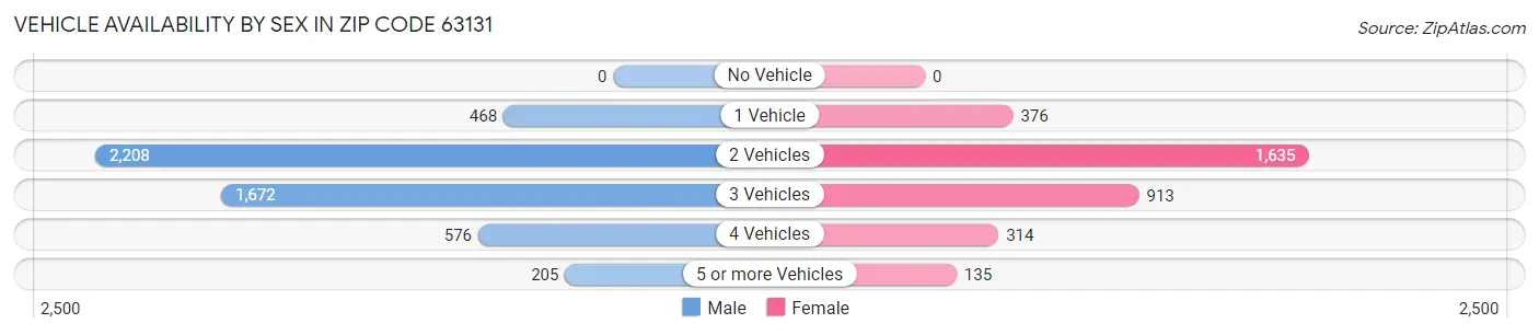Vehicle Availability by Sex in Zip Code 63131