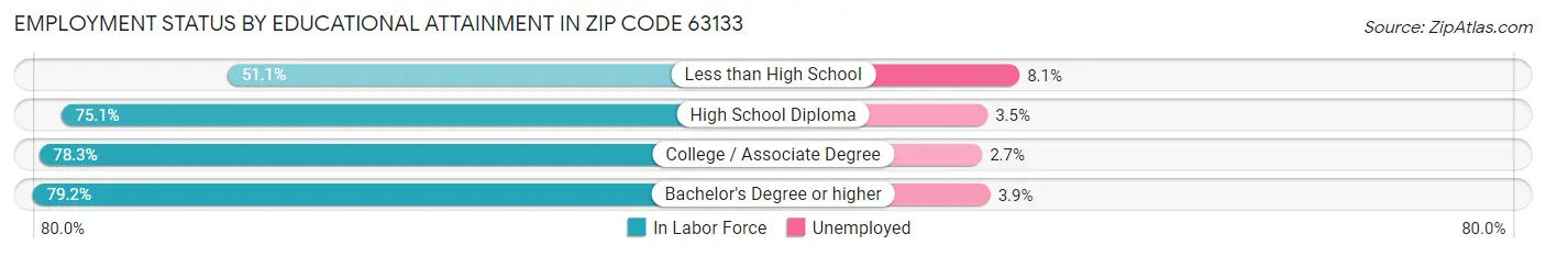 Employment Status by Educational Attainment in Zip Code 63133