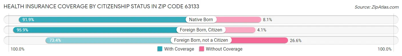 Health Insurance Coverage by Citizenship Status in Zip Code 63133