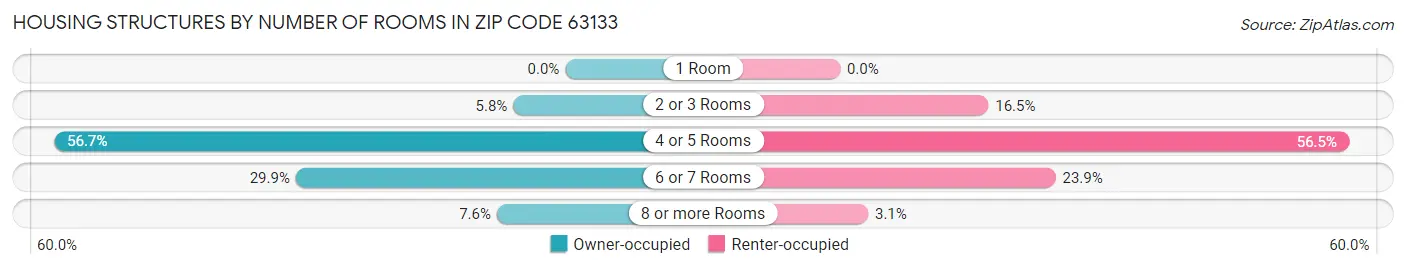 Housing Structures by Number of Rooms in Zip Code 63133
