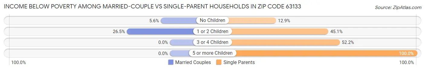 Income Below Poverty Among Married-Couple vs Single-Parent Households in Zip Code 63133