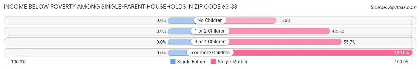 Income Below Poverty Among Single-Parent Households in Zip Code 63133