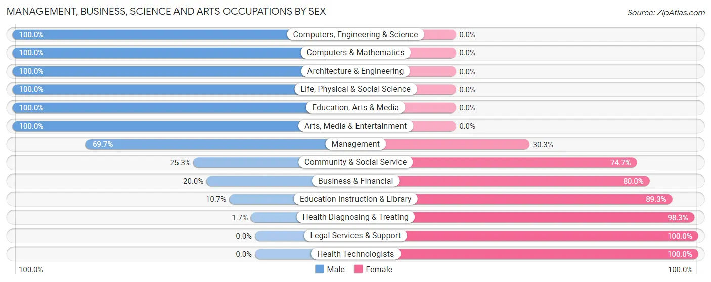 Management, Business, Science and Arts Occupations by Sex in Zip Code 63133