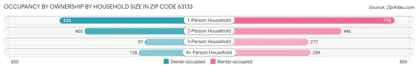Occupancy by Ownership by Household Size in Zip Code 63133