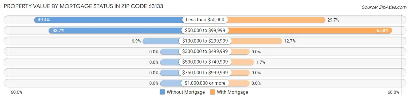 Property Value by Mortgage Status in Zip Code 63133