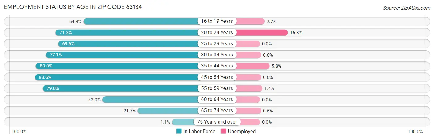 Employment Status by Age in Zip Code 63134