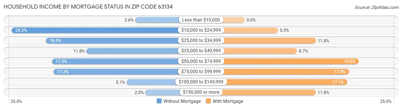 Household Income by Mortgage Status in Zip Code 63134