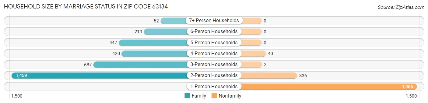 Household Size by Marriage Status in Zip Code 63134