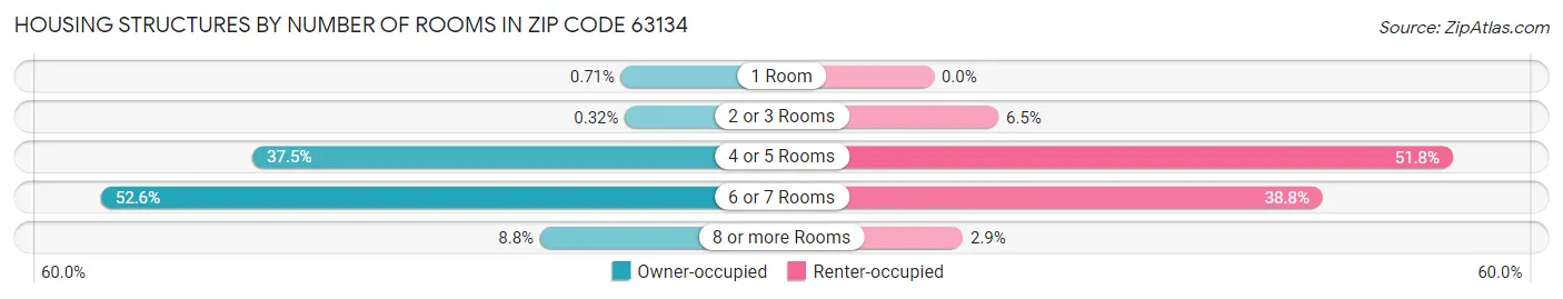 Housing Structures by Number of Rooms in Zip Code 63134