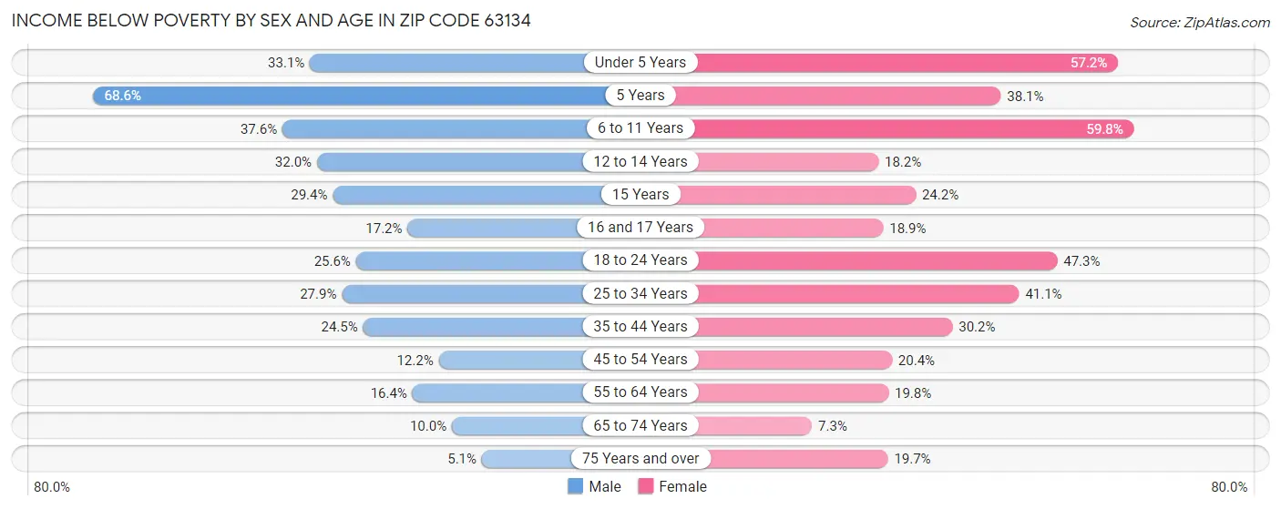 Income Below Poverty by Sex and Age in Zip Code 63134