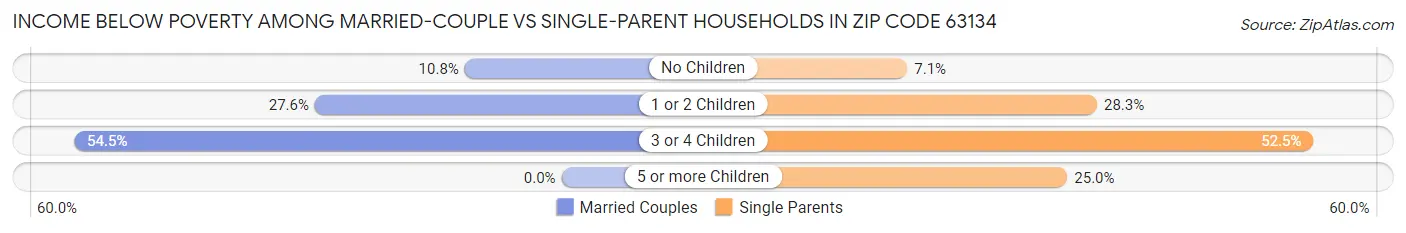 Income Below Poverty Among Married-Couple vs Single-Parent Households in Zip Code 63134