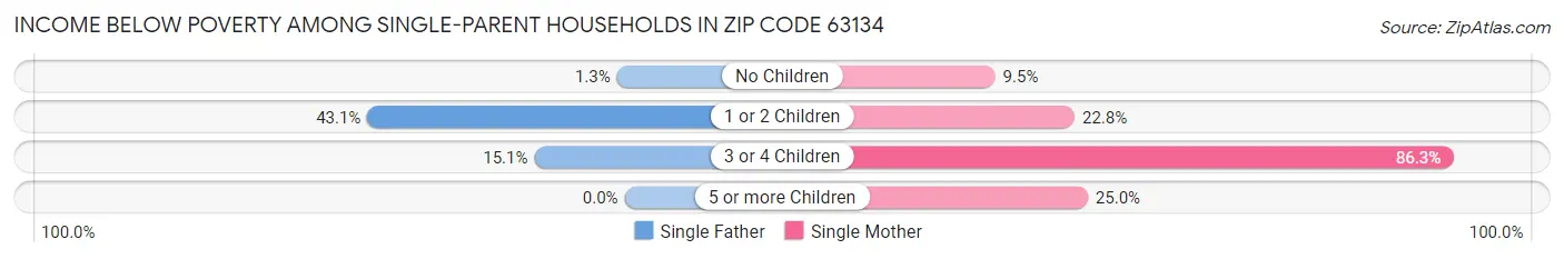 Income Below Poverty Among Single-Parent Households in Zip Code 63134