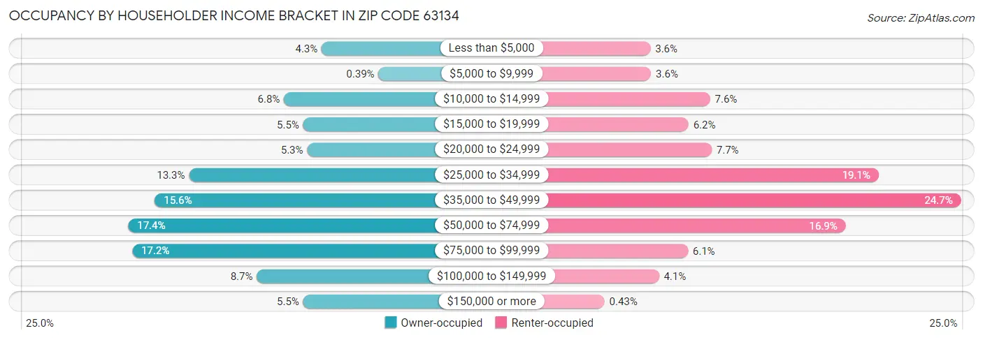 Occupancy by Householder Income Bracket in Zip Code 63134