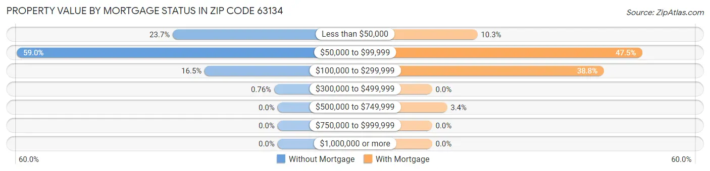 Property Value by Mortgage Status in Zip Code 63134