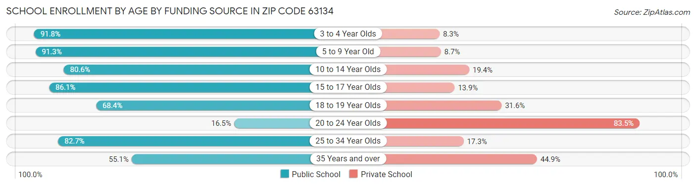 School Enrollment by Age by Funding Source in Zip Code 63134