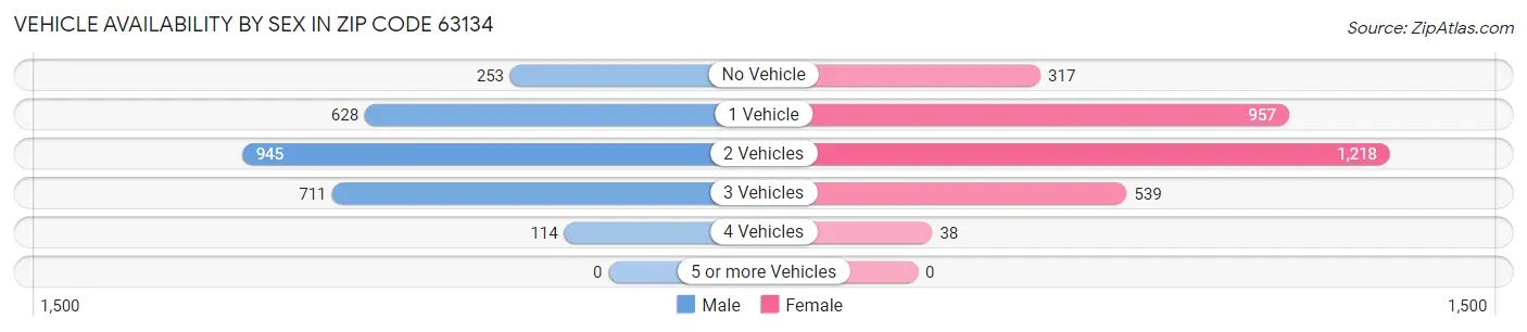 Vehicle Availability by Sex in Zip Code 63134