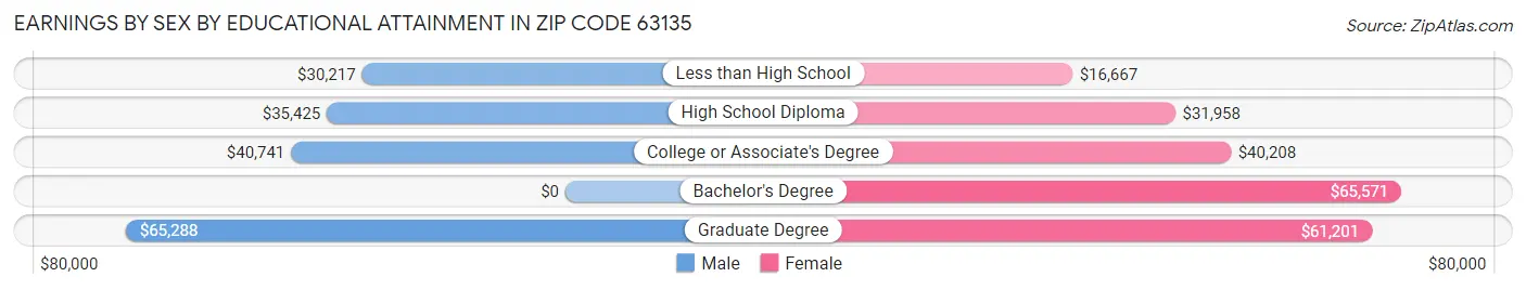 Earnings by Sex by Educational Attainment in Zip Code 63135