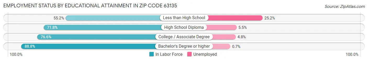 Employment Status by Educational Attainment in Zip Code 63135