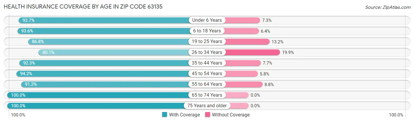 Health Insurance Coverage by Age in Zip Code 63135
