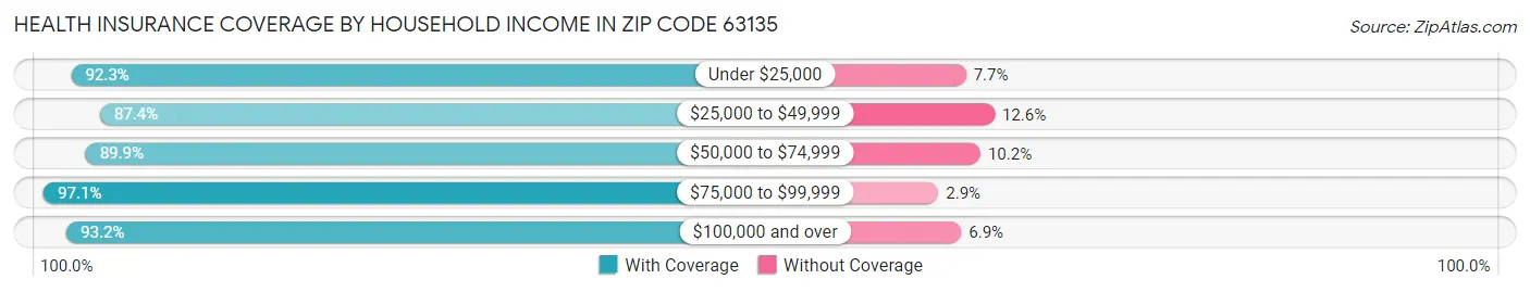 Health Insurance Coverage by Household Income in Zip Code 63135