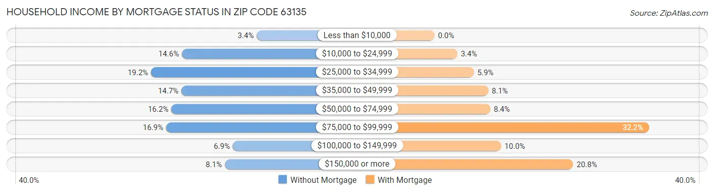 Household Income by Mortgage Status in Zip Code 63135