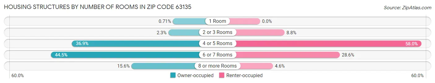 Housing Structures by Number of Rooms in Zip Code 63135
