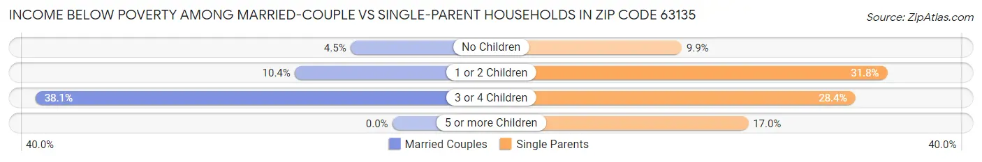 Income Below Poverty Among Married-Couple vs Single-Parent Households in Zip Code 63135