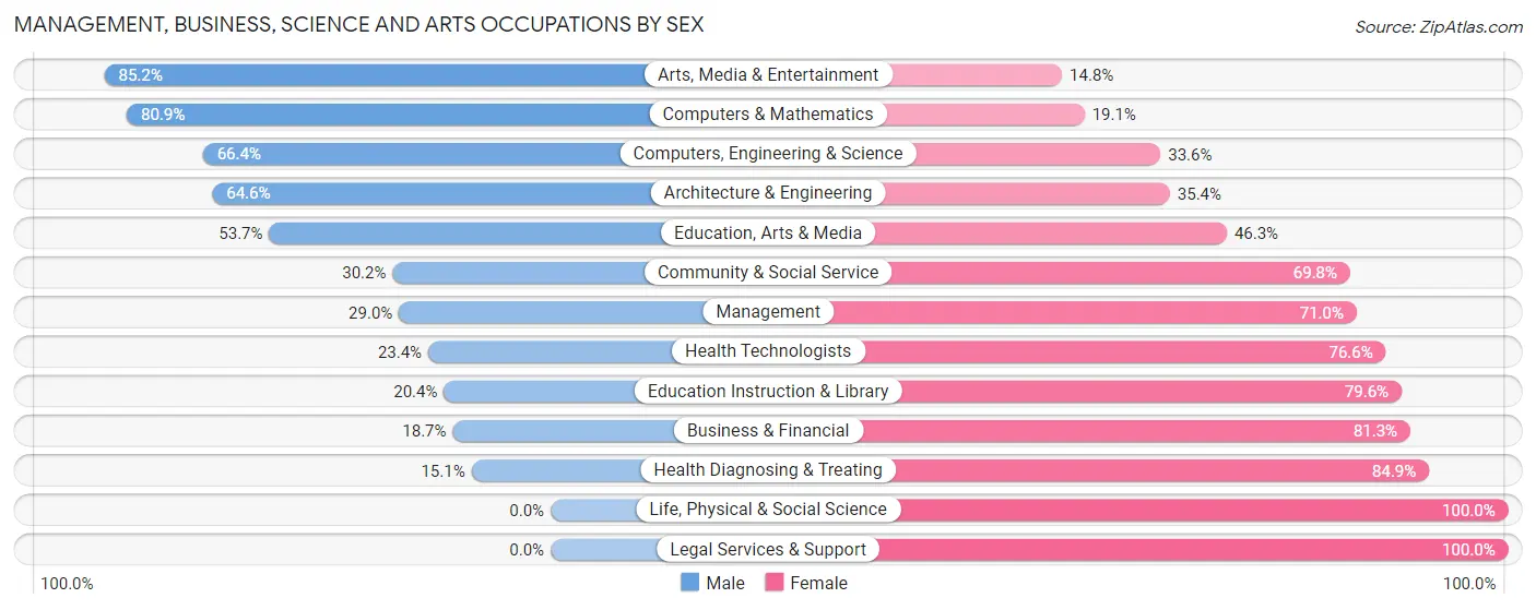 Management, Business, Science and Arts Occupations by Sex in Zip Code 63135