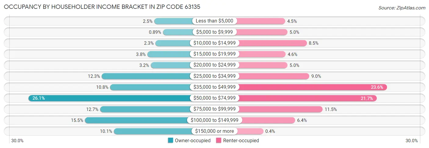 Occupancy by Householder Income Bracket in Zip Code 63135