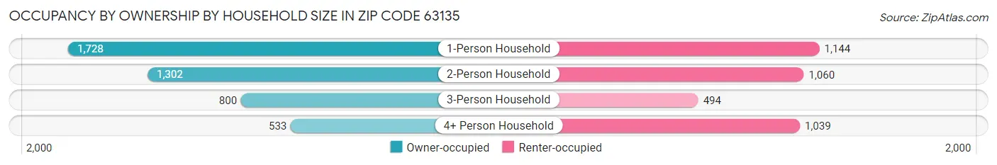Occupancy by Ownership by Household Size in Zip Code 63135