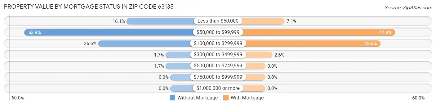 Property Value by Mortgage Status in Zip Code 63135