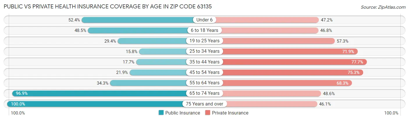 Public vs Private Health Insurance Coverage by Age in Zip Code 63135