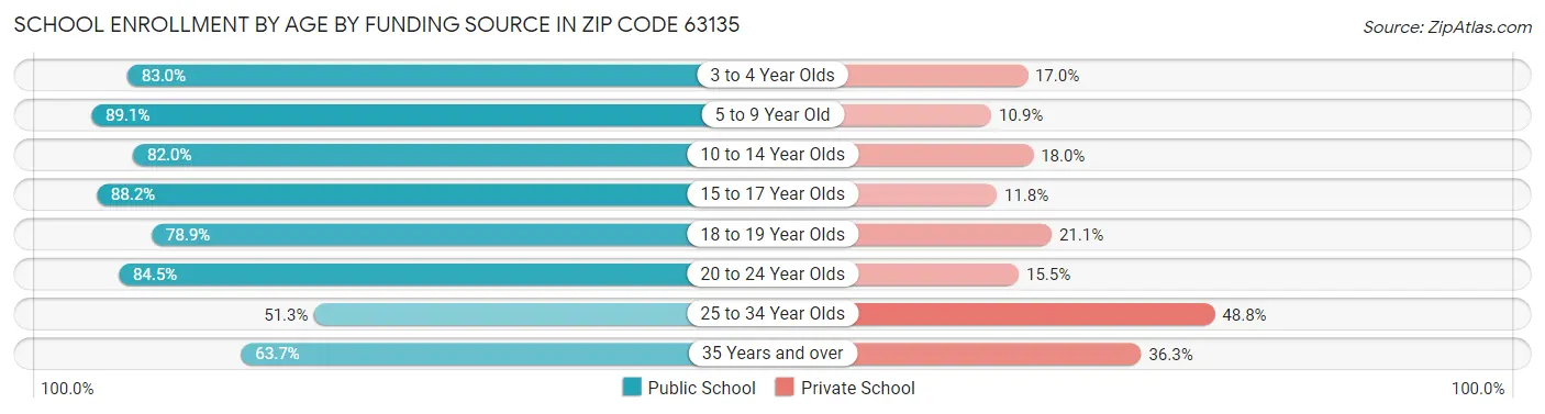 School Enrollment by Age by Funding Source in Zip Code 63135