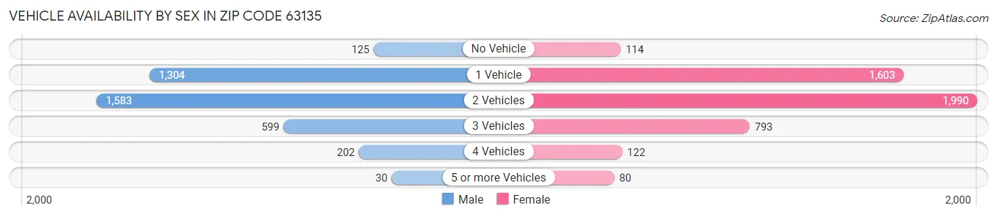 Vehicle Availability by Sex in Zip Code 63135