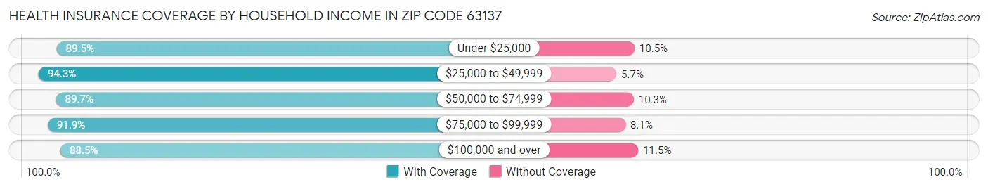 Health Insurance Coverage by Household Income in Zip Code 63137