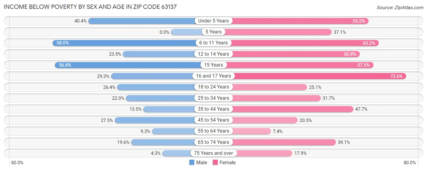 Income Below Poverty by Sex and Age in Zip Code 63137