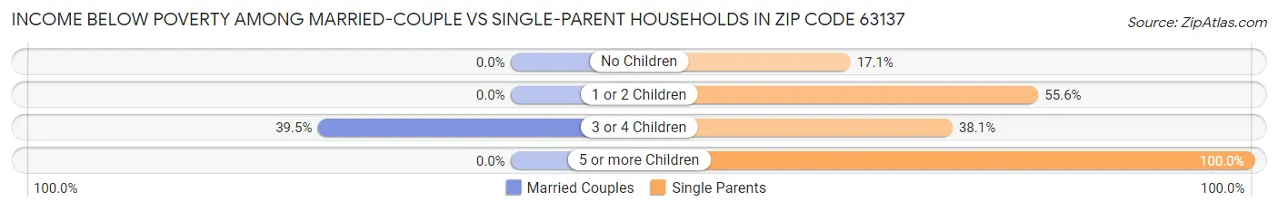 Income Below Poverty Among Married-Couple vs Single-Parent Households in Zip Code 63137
